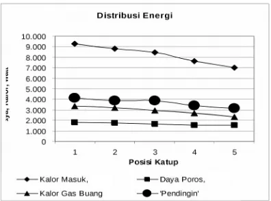Grafik 7.  Distribusi Energi