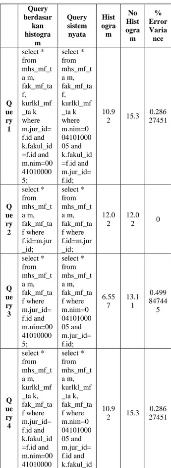 Tabel 2 Perbandingan hasil masing-masing  query  Query  berdasar kan  histogra m  Query sistem nyata  Hist ogram  No  Histogram  %  Error Variance  Q ue ry  1  select * from  mhs_mf_ta m,  fak_mf_ta f, kurlkl_mf_ta k where m.jur_id= f.id and  k.fakul_id =f