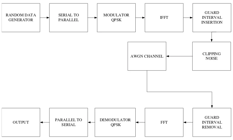 Gambar 3.1 Model Sistem OFDM DVB-T terhadap pengaruh Clipping Noise 