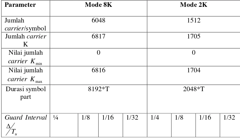 Tabel 3.1  Nilai numerik parameter OFDM untuk mode 8K dan 2K. 