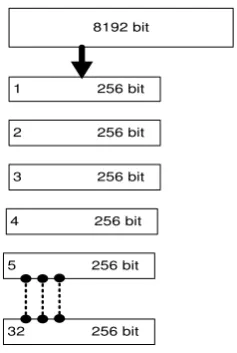 Gambar 3.5 Proses pembagian bit dalam blok untuk pengkodean 