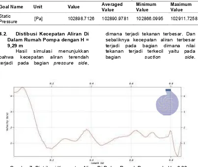 Gambar 7. Distribusi Kecep Kecepatan Aliran Di Dalam Rumah Pompa pada H =a H = 9,29 m 