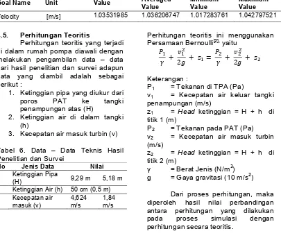 Tabel 6. Data – Data Teknis Hasil 