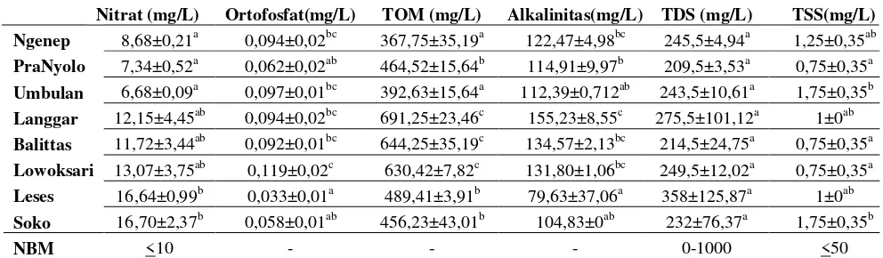 Tabel 2. Variasi nilai nitrat, ortofosfat, TOM, alkalinitas, TDS, TSS, debit delapan mata air di Kecamatan Karangploso  