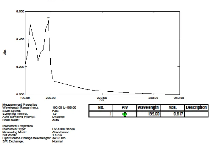 Gambar 4. Kurva Serapan Akrilamida Baku 0,5 mcg/ml secara Spektrofotometri UV. 