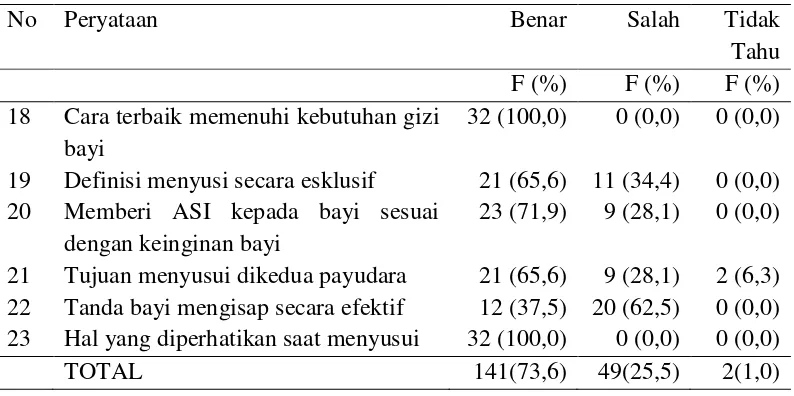 Tabel 5.6 Distribusi frekuensi dan persentasi jawaban pengetahuan responden dalam pemberian ASI bayi baru lahir (n=32)