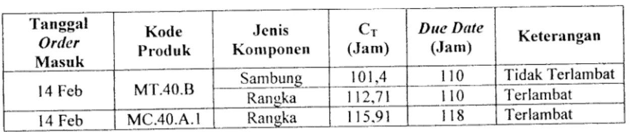Tabel 5.4 Completion time produk pada jadwal bam dengan metode penjadwalan