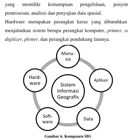 Gambar 6. Komponen SIG
