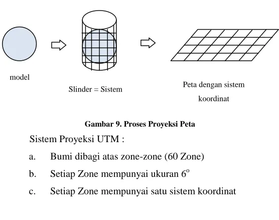Gambar 9. Proses Proyeksi Peta