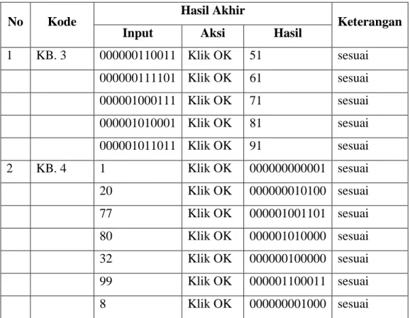 Tabel 4.5 hasil uji Implementasi aplikasi konversi bilangan 
