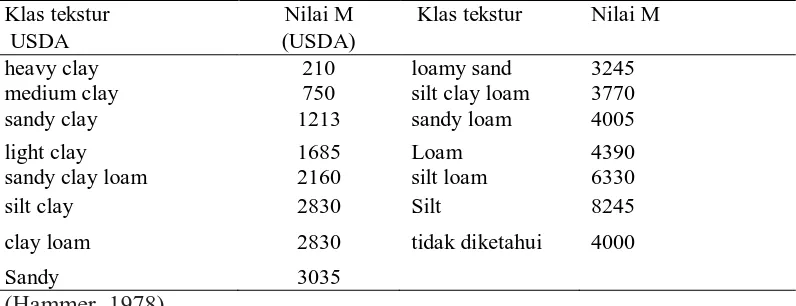 Tabel 1. Penilaian ukuran butir (M) untuk digunakan dalam rumus nomograph 