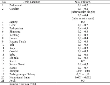 Tabel 5. Nilai faktor (C) untuk berbagai tipe pengelolaan tanaman  