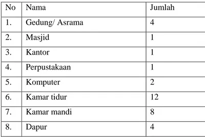 Tabel 3. Sarana dan Prasarana  Pondok Pesantren Baiturrahmah Karanganom  Klaten  No  Nama  Jumlah  1