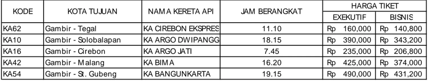 TABEL KOTA TUJUAN, JAM  BERANGKAT DAN HARGA TIKET