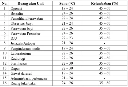 Tabel 2.2 Standar Suhu dan Kelembaban Menurut Fungsi Ruang atau Unit  