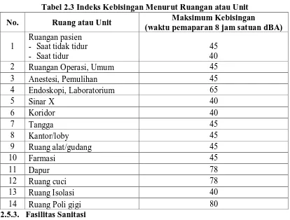 Tabel 2.3 Indeks Kebisingan Menurut Ruangan atau Unit Maksimum Kebisingan 