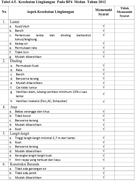 Tabel 4.5.  Kesehatan Lingkungan  Pada BP4  Medan  Tahun 2012 