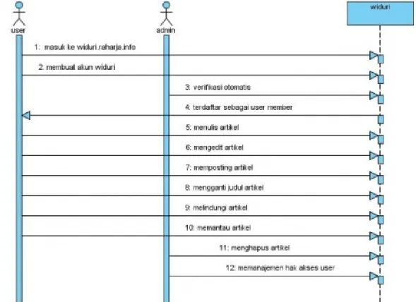 Gambar 3.4 Sequence Diagram Berdasarkan gambar 3.4. sequen Diagram diatas terdapat : a
