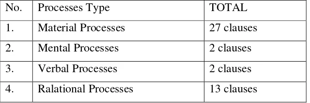 Table 4.2.1Processes type of the first source text 