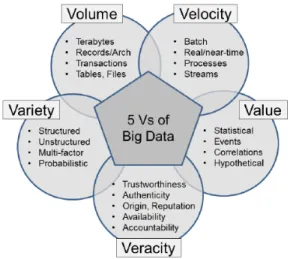 Gambar 1.1: Lima Ciri dari big data (Demchenko et al, 2013) 