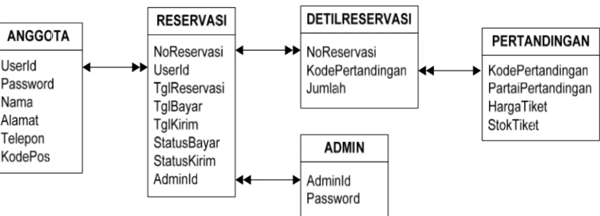 Gambar 2. Rancangan Database 