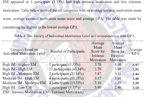 Table 4. The Variety of Individual Motivation Level in Correspondence with GPA 
