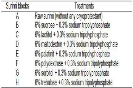 Table 1. Low-sweetness sugars used to treat surimi