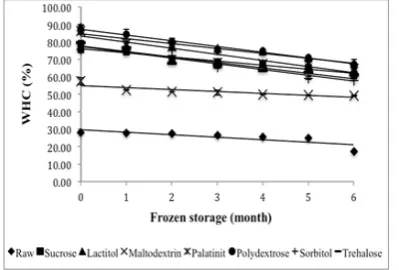 Table 3. Changes in pH of threadin bream surimi with different cryoprotectants during six months of frozen storage.