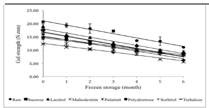 Table 4. Changes in folding test of threadin bream surimi with different cryoprotectants during six months of frozen storage.