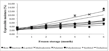 Figure 4. Changes in expressible moisture of surimi gel with different cryoprotectants during six months of frozen storage