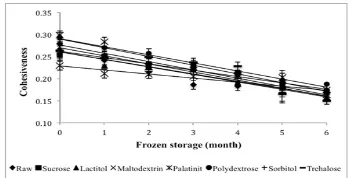 Figure 5. Changes in hardness of surimi gel with different shown are averages of triplicate analyses of duplicate surimi cryoprotectants during six months of frozen storage