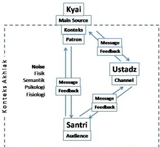 Gambar 1.Model Komunikasi Kyai dengan Santri 