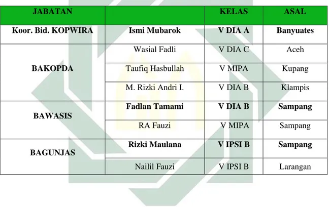 Tabel 2.7 Dewan Perwakilan Santri 