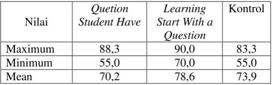 Tabel 1. Rangkuman hasil belajar siswa aspek kognitif pada pembelajaran menggunakan Quetion Student Have, Learning Start With a Question, dan kontrol (konvensional) pada materi pembelajaran Hama dan Penyakit pada Tumbuhan, Psikotropika dan Alkohol dan Zat 