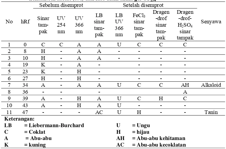 Tabel 2. Hasil analisis KLT ekstrak etanol daun kupu-kupu menggunakan fase gerak heksan:etil asetat (6:4) dan fase diam silika gel GF254 