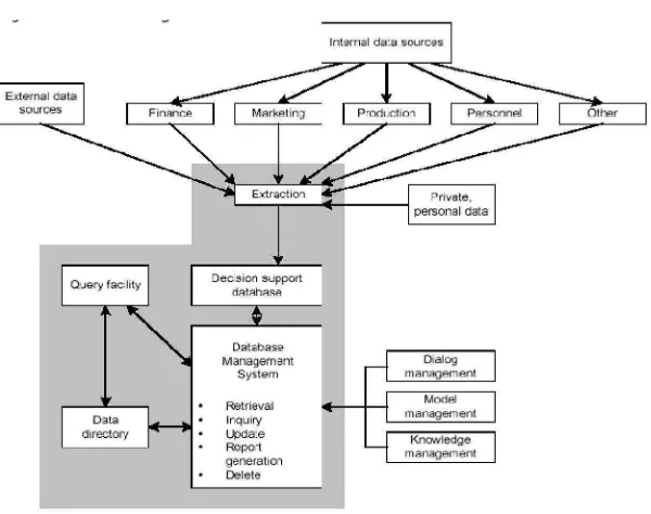 Gambar 2.5 Diagram elemen Data Management Subsystem 