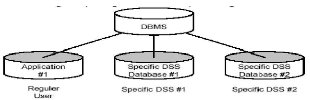 Gambar 2.6 Diagram Pengaturan DBMS 