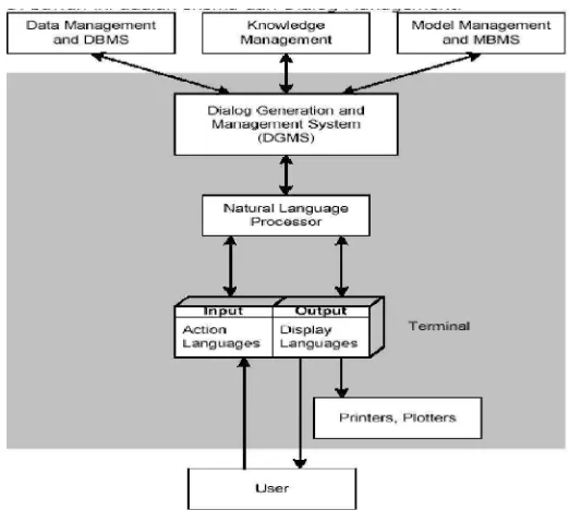 Gambar 2.9 Skema dari Dialog Management 