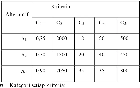 Tabel 2.1 Rating kecocokan dari setiap alternatif pada setiap kriteria 