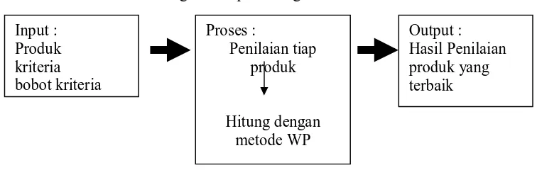 Gambar 3.2 Proses Pengambilan Keputusan 