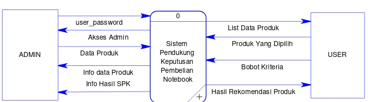 Gambar 3.5 Diagram Kontek Sistem Pendukung Keputusan Pembelian Notebook 
