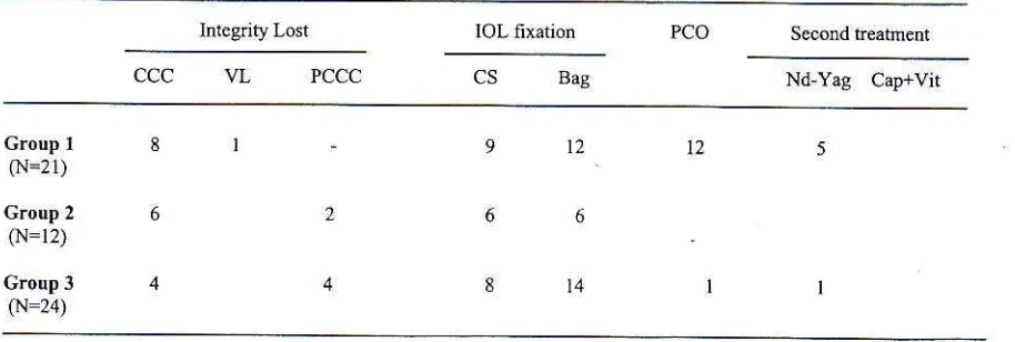 Table 2. Surgicat complications, post€.ior capsule opacity and secondary treaunenr