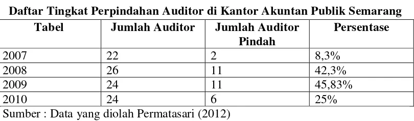 Tabel 1.1 Daftar Tingkat Perpindahan Auditor di Kantor Akuntan Publik Semarang 