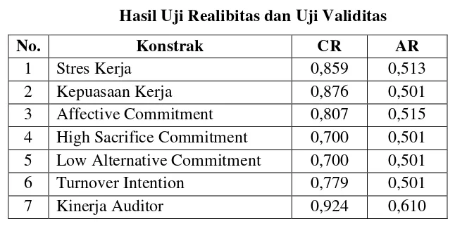 Tabel 3.3 Hasil Uji Realibitas dan Uji Validitas 