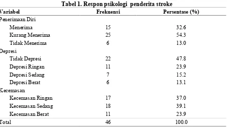 Tabel 1. Respon psikologi  penderita stroke