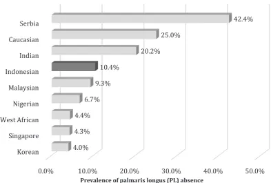 Table 2. Relationship between the absence of PL to gender, ethnic group, and hand dominance