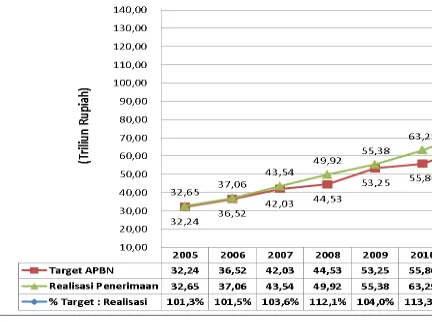 Gambar 1.2 Target & Realisasi Penerimaan Cukai Tembakau Tahun 2005-2015 