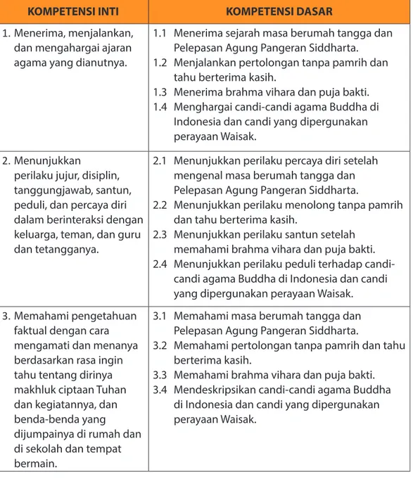 Tabel 3. KI dan KD Pendidikan Agama Buddha dan Budi Pekerti Kelas IV