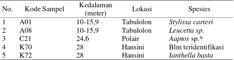 Tabel 2. Spesifikasi sapel A01, A08, C21, K70, dan K72 Kedalaman 