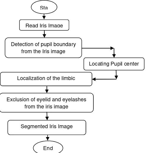 Fig. 1: The research design of iris segmentation. 